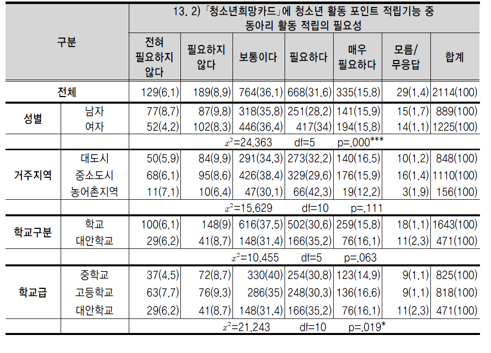 ｢청소년희망카드｣에 청소년 활동 포인트 적립기능 중 동아리 활동 적립의 필요성