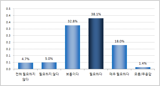 ｢청소년희망카드｣에 청소년 활동 포인트 적립기능 중 참여활동