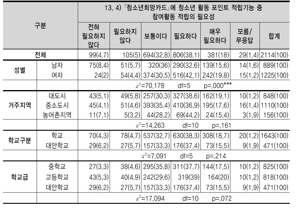 ｢청소년희망카드｣에 청소년 활동 포인트 적립기능 중 참여활동 적립의 필요성