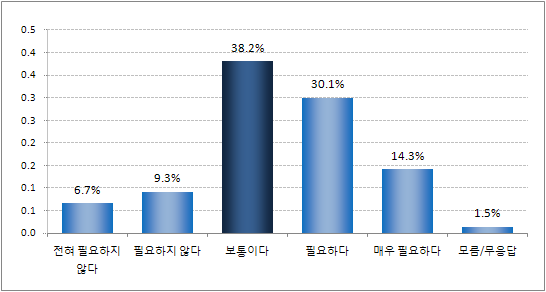 ｢청소년희망카드｣에 청소년 활동 포인트 적립기능 중 청소년 수련활동 적립의 필요성