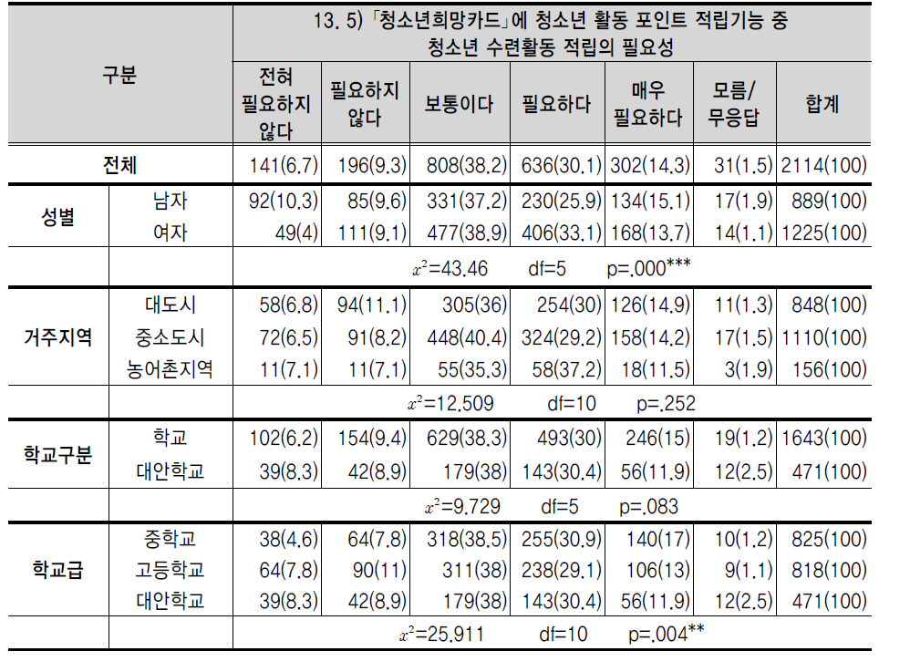 ｢청소년희망카드｣에 청소년 활동 포인트 적립기능 중 청소년 수련활동 적립의 필요성