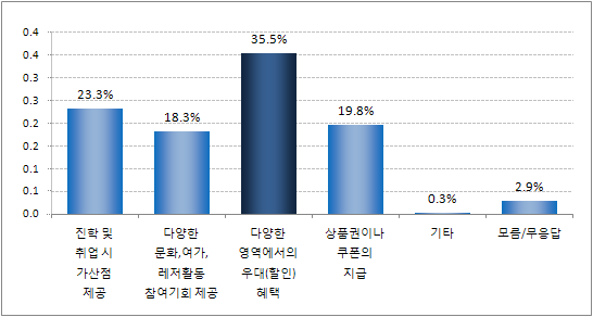 ｢청소년희망카드｣에 적립되는 청소년활동 포인트에 대해 희망하는 혜택