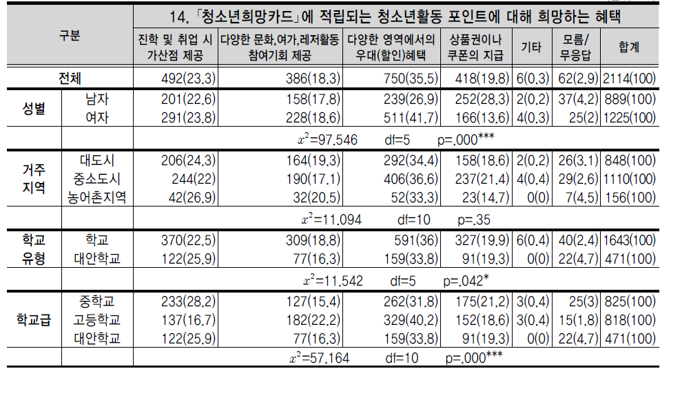 ｢청소년희망카드｣에 적립되는 청소년활동 포인트에 대해 희망하는 혜택