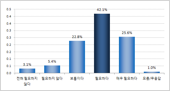 ｢청소년희망카드｣에 복지지원을 위한 바우처기능을 포함하는 것의 필요성