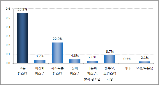 ｢청소년희망카드｣의 바우처 서비스에서 가장 우선해야 할 지원대상