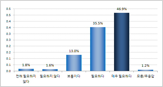 ｢청소년희망카드｣에 포함될 바우처 지원기능 중 교통할인(버스, 지하철) 지원의 필요성