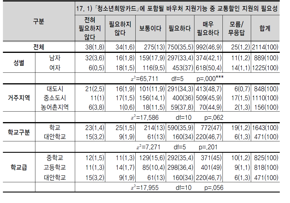 ｢청소년희망카드｣에 포함될 바우처 지원기능 중 교통할인 지원의 필요성