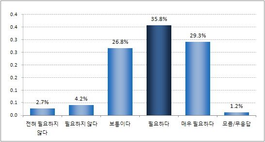 ｢청소년희망카드｣에 포함될 바우처 지원기능 중 문화활동(고궁, 박물관, 영화, 공연 등) 지원의 필요성