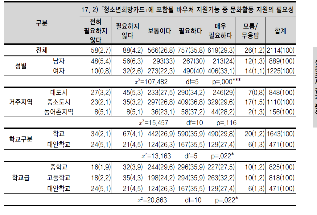 ｢청소년희망카드｣에 포함될 바우처 지원기능 중 문화활동 지원의 필요성