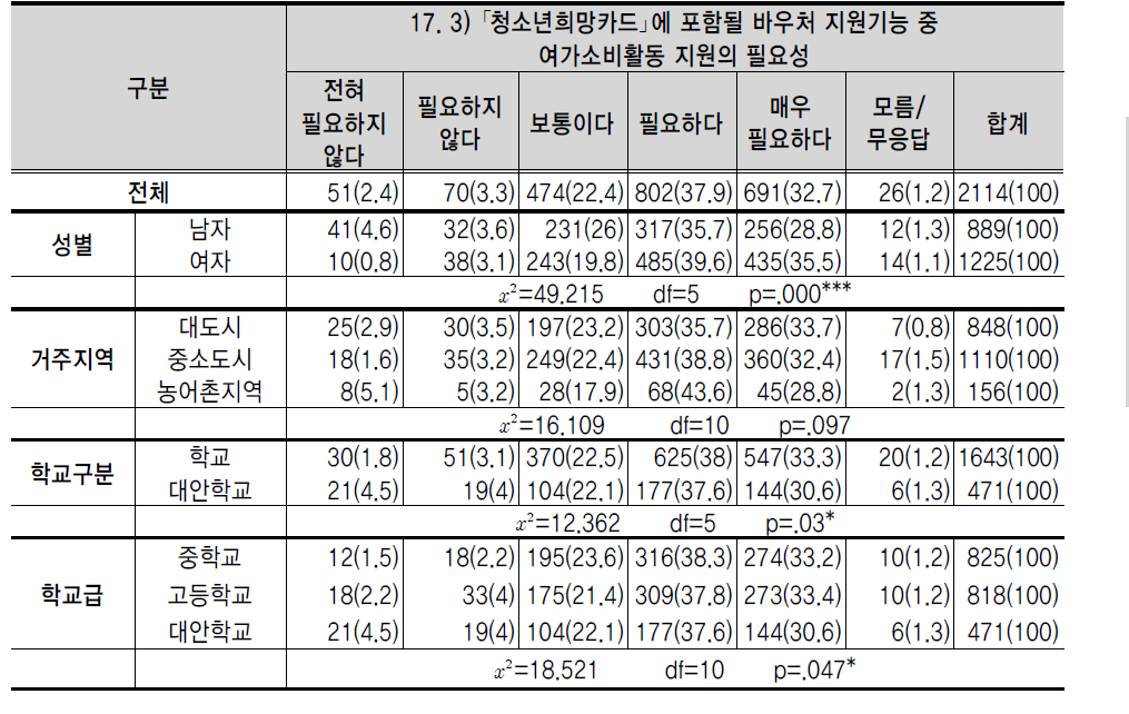 ｢청소년희망카드｣에 포함될 바우처 지원기능 중 여가소비활동 지원의 필요성