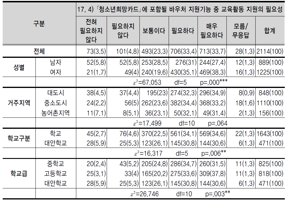 ｢청소년희망카드｣에 포함될 바우처 지원기능 중 교육활동 지원의 필요성