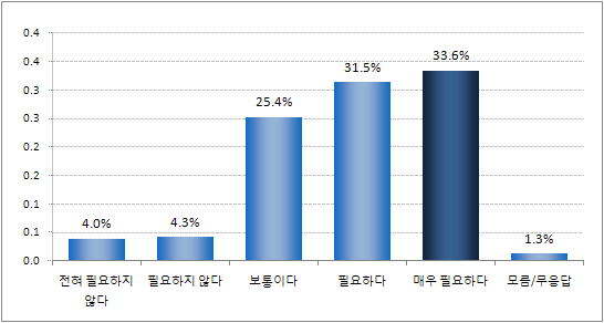 ｢청소년희망카드｣에 포함될 바우처 지원기능 중 무상급식 지원의 필요성