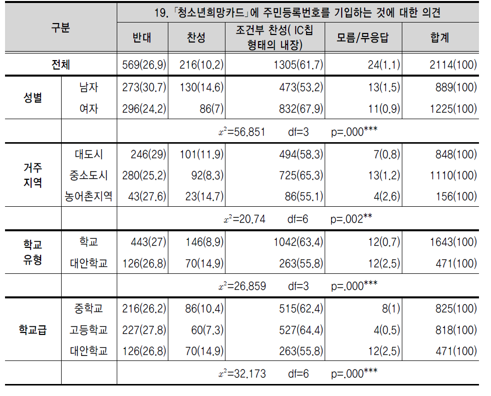 ｢청소년희망카드｣에 주민등록번호를 기입하는 것에 대한 의견