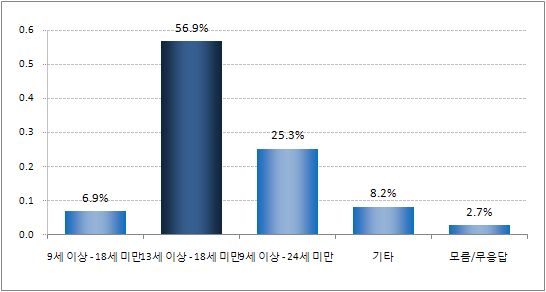 ｢청소년희망카드｣를 이용할 수 있는 청소년 연령