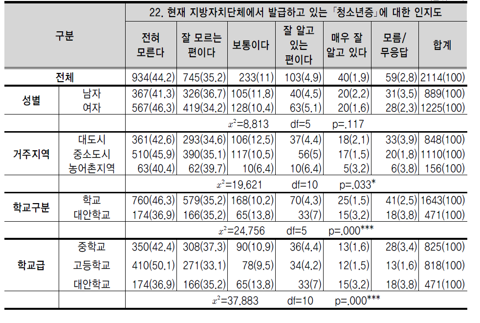 현재 지방자치단체에서 발급하고 있는 ｢청소년증｣에 대한 인지도