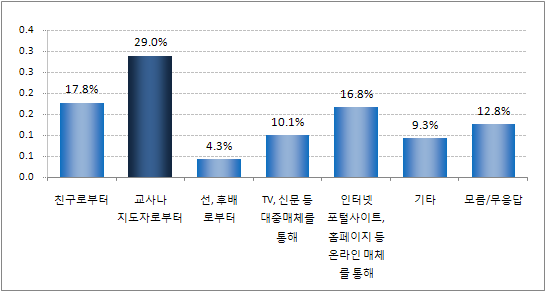 ｢청소년증｣에 대해서 알고 있는 경우, 인지경로