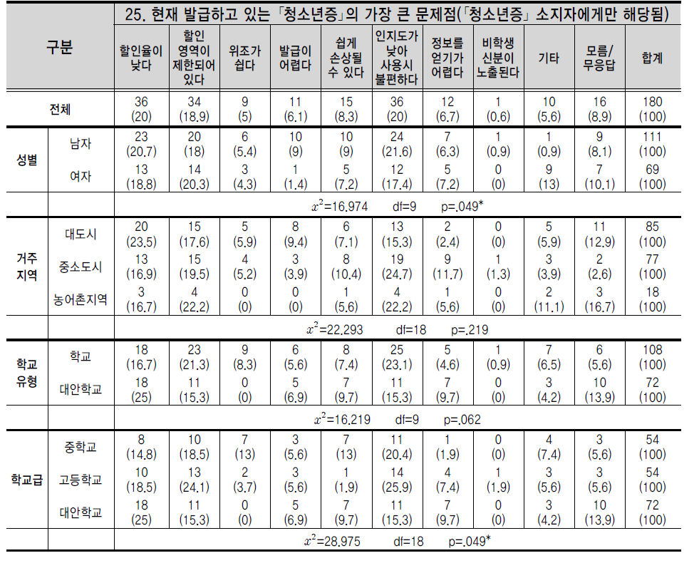 현재 발급하고 있는 ｢청소년증｣의 가장 큰 문제점