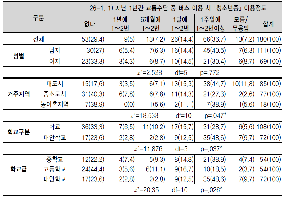 지난 1년간 교통수단 중 버스 이용 시 ｢청소년증｣ 이용정도