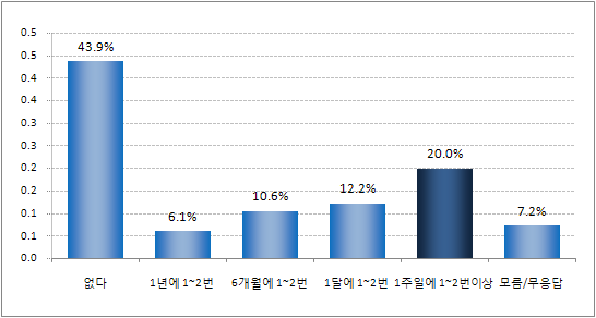 지난 1년간 교통수단 중 지하철 이용 시 ｢청소년증｣ 이용정도