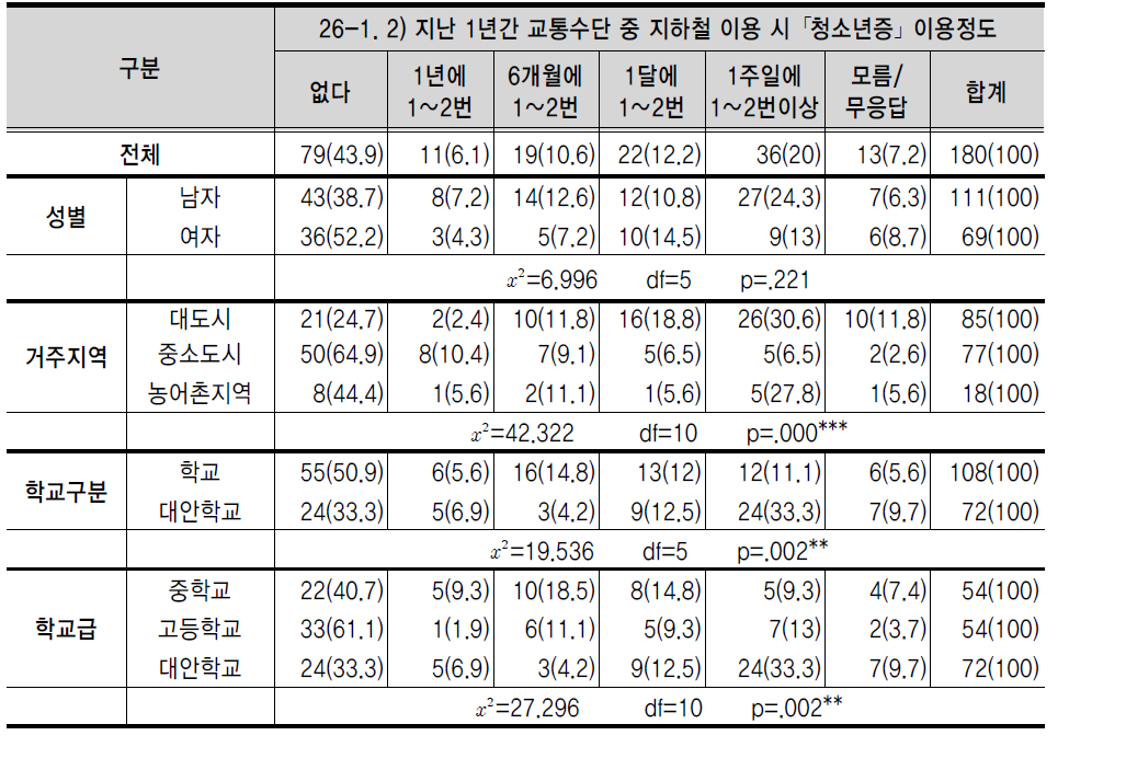 지난 1년간 교통수단 중 지하철 이용 시 ｢청소년증｣ 이용정도