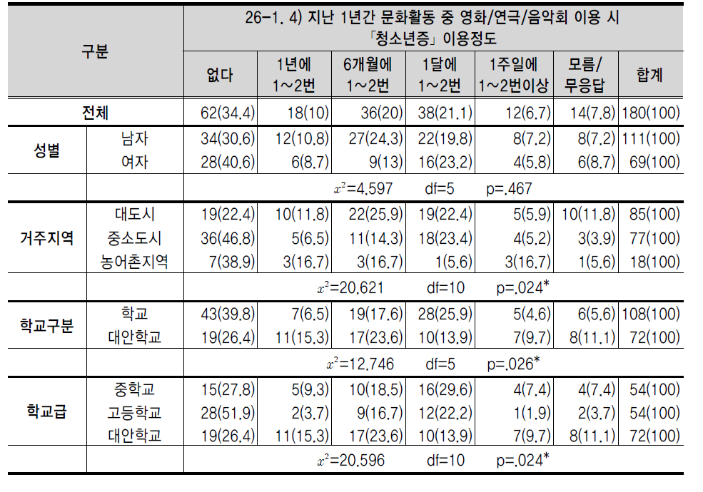 지난 1년간 문화활동 중 영화/연극/음악회 이용 시 ｢청소년증｣ 이용정도