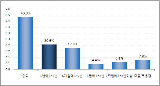 지난 1년간 여가소비활동 중 놀이공원/동･식물원 이용 시 ｢청소년증｣ 이용정도