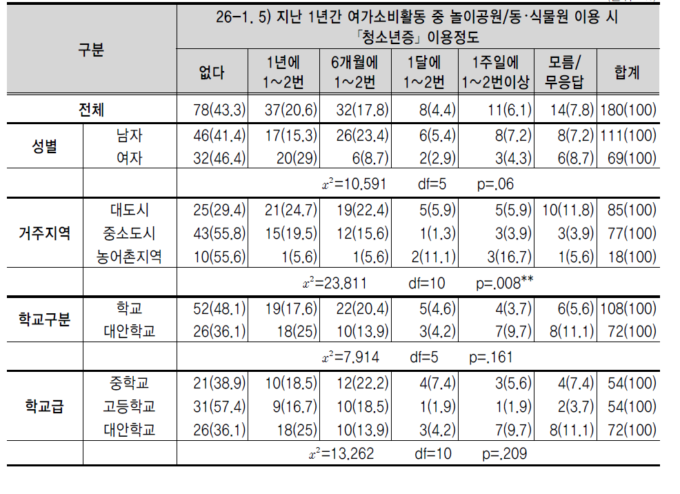 지난 1년간 여가소비활동 중 놀이공원/동･식물원 이용 시 ｢청소년증｣ 이용정도