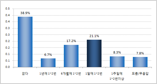 지난 1년간 여가소비활동 중 이･미용실 이용 시 ｢청소년증｣ 이용정도