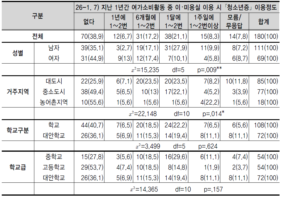 지난 1년간 여가소비활동 중 이･미용실 이용 시 ｢청소년증｣ 이용정도