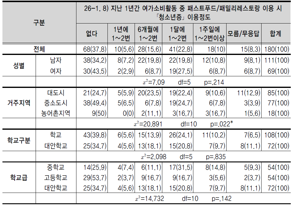 지난 1년간 여가소비활동 중 패스트푸드/패밀리레스토랑 이용 시 ｢청소년증｣ 이용정도