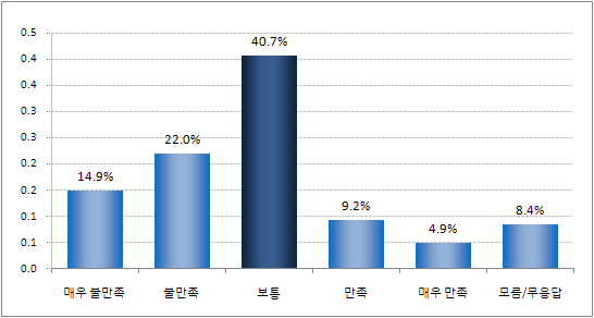 지난 1년간 교통수단 중 버스 이용 시 ｢청소년증｣ 할인율 만족도