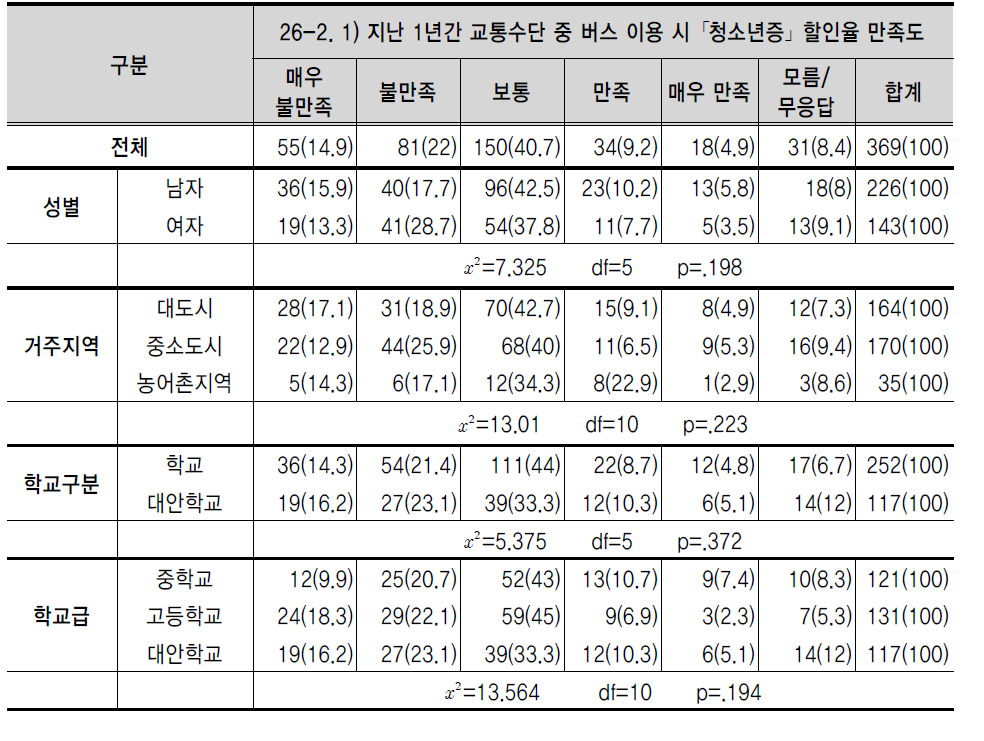 지난 1년간 교통수단 중 버스 이용 시 ｢청소년증｣ 할인율 만족도