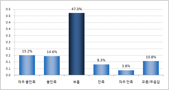 지난 1년간 교통수단 중 지하철 이용 시 ｢청소년증｣ 할인율 만족도