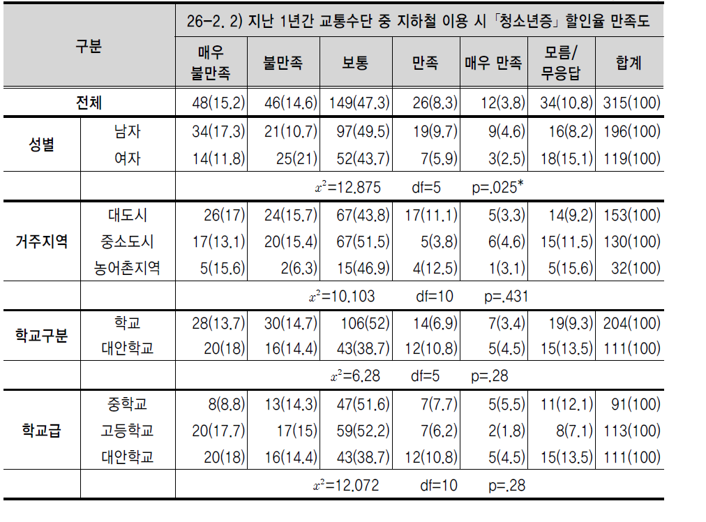 지난 1년간 교통수단 중 지하철 이용 시 ｢청소년증｣ 할인율 만족도