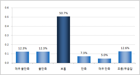 지난 1년간 문화활동 중 고궁/박물관/미술관 이용 시 ｢청소년증｣ 할인율 만족도