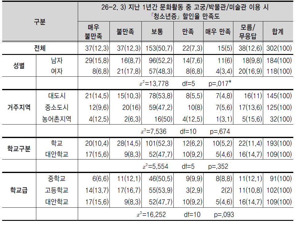 지난 1년간 문화활동 중 고궁/박물관/미술관 이용 시 ｢청소년증｣ 할인율 만족도