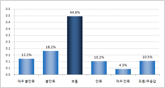 지난 1년간 문화활동 중 영화/연극/음악회 이용 시 ｢청소년증｣ 할인율 만족도