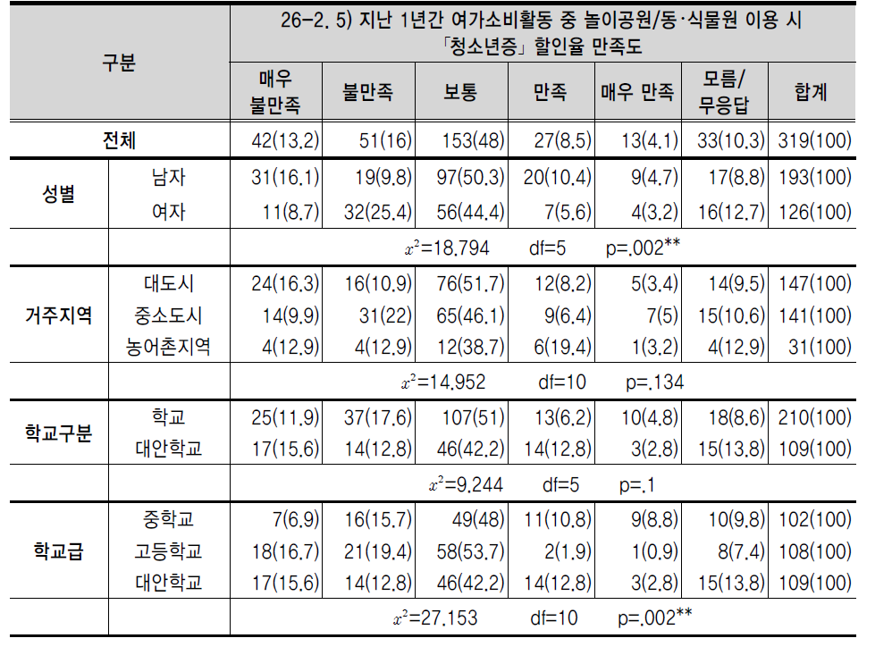 지난 1년간 여가소비활동 중 놀이공원/동･식물원 이용 시 ｢청소년증｣ 할인율 만족도