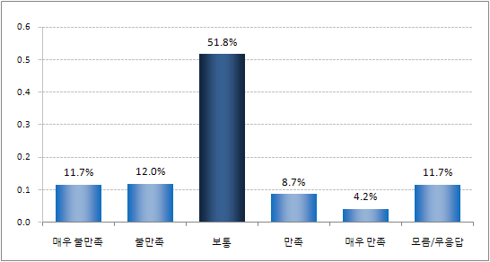 지난 1년간 여가소비활동 중 레저스포츠 이용 시 ｢청소년증｣ 할인율 만족도