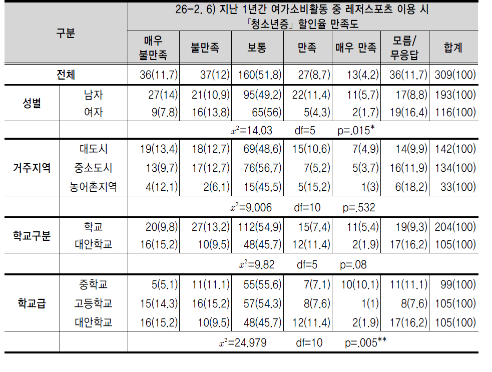 지난 1년간 여가소비활동 중 레저스포츠 이용 시 ｢청소년증｣ 할인율 만족도