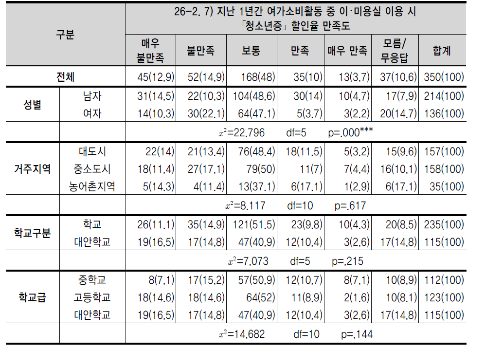 지난 1년간 여가소비활동 중 이･미용실 이용 시 ｢청소년증｣ 할인율 만족도