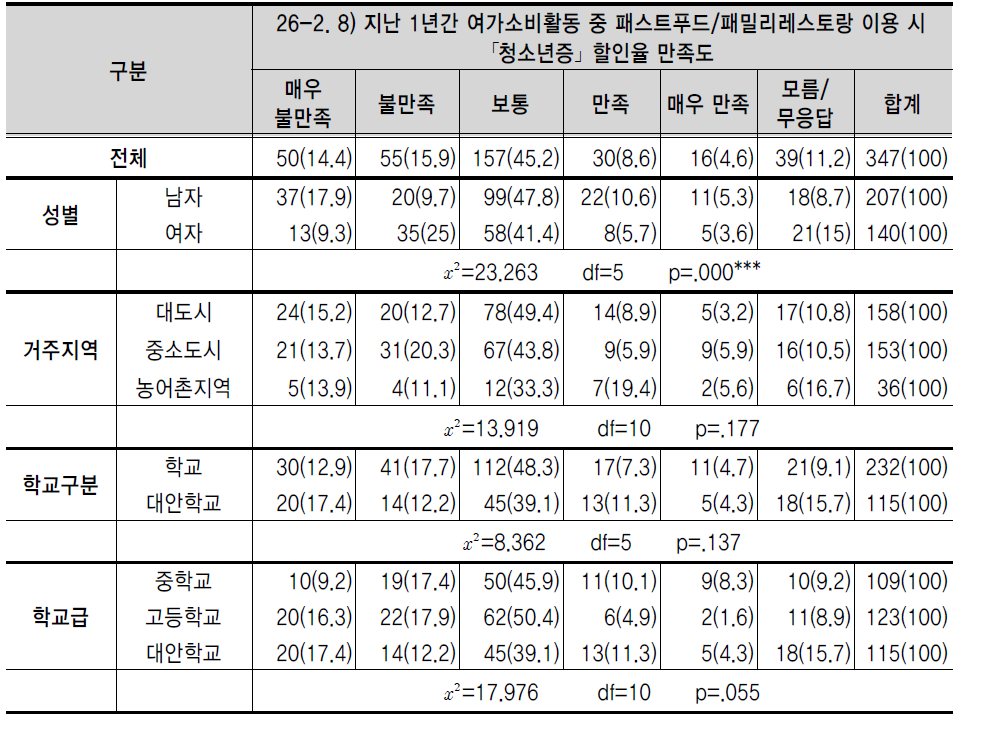 지난 1년간 여가소비활동 중 패스트푸드/패밀리레스토랑 이용 시 ｢청소년증｣ 할인율 만족도