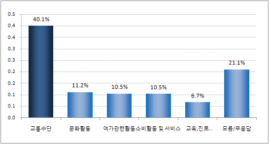 청소년이 ｢청소년증｣을 사용할 때 가장 우대되어야 할 영역