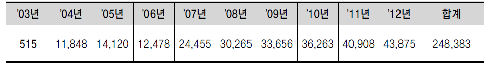 청소년증 발급 현황