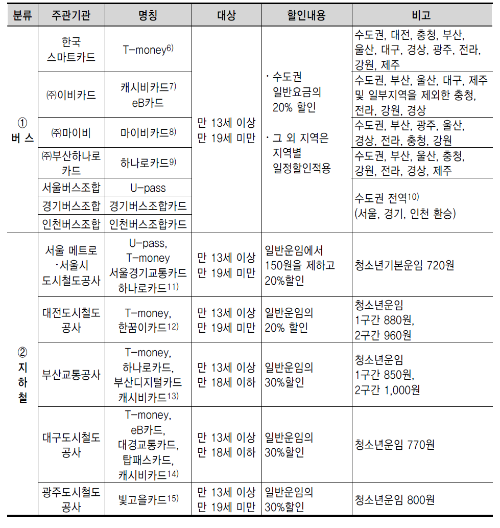 교통카드 청소년 할인