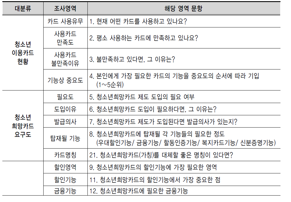 청소년희망카드제도 실태조사 설문문항 구성