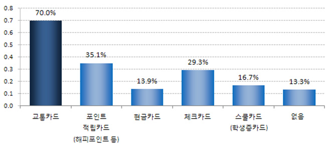 현재 사용 카드