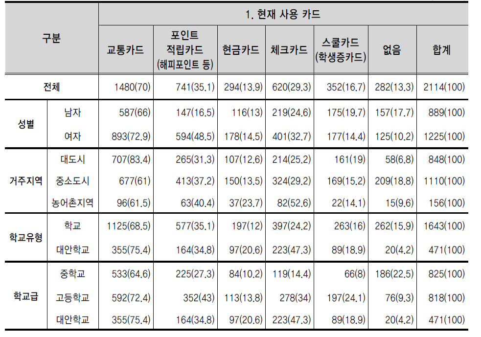 현재 사용 카드