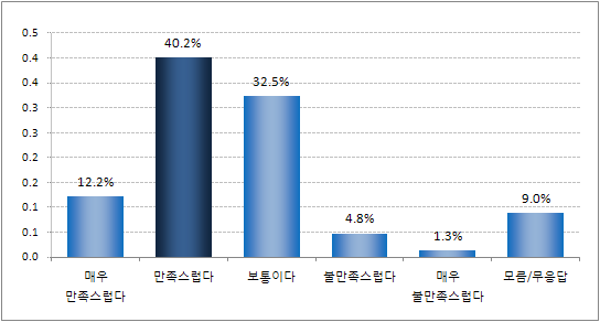 평소 사용하는 카드 만족도