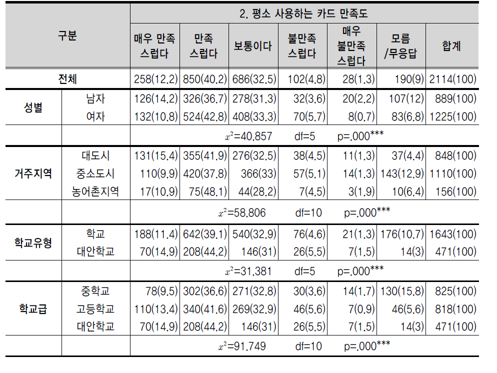 평소 사용하는 카드 만족도